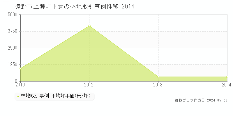遠野市上郷町平倉の林地価格推移グラフ 