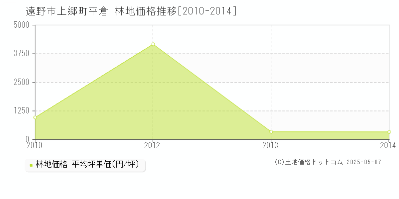 上郷町平倉(遠野市)の林地価格推移グラフ(坪単価)[2010-2014年]