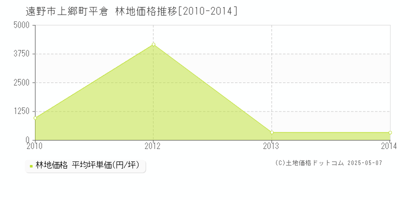 遠野市上郷町平倉の林地価格推移グラフ 