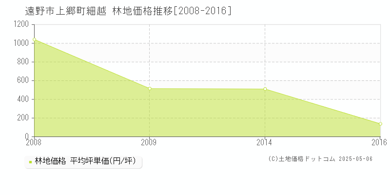 上郷町細越(遠野市)の林地価格推移グラフ(坪単価)[2008-2016年]