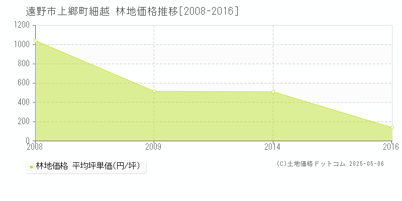 遠野市上郷町細越の林地価格推移グラフ 