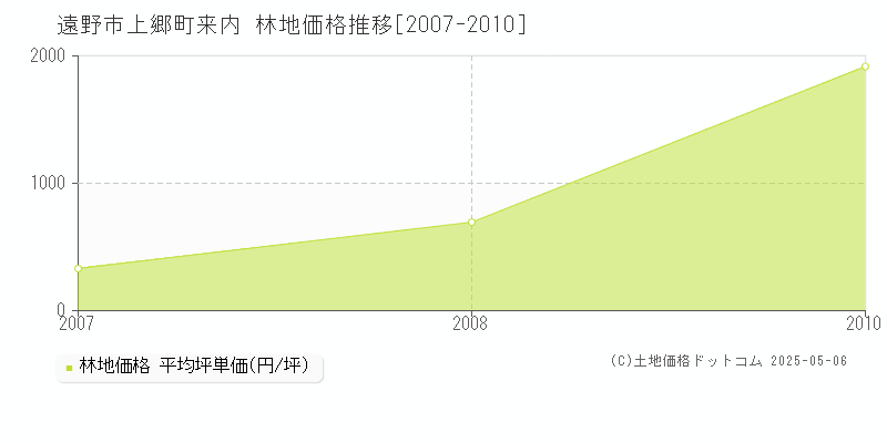 遠野市上郷町来内の林地価格推移グラフ 