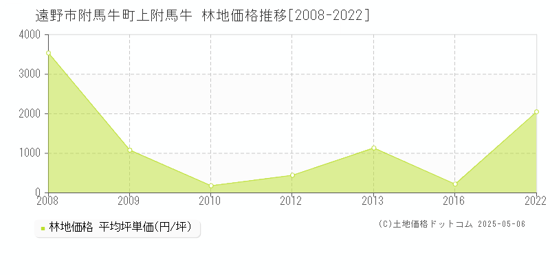 附馬牛町上附馬牛(遠野市)の林地価格推移グラフ(坪単価)[2008-2022年]
