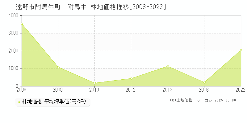 遠野市附馬牛町上附馬牛の林地価格推移グラフ 