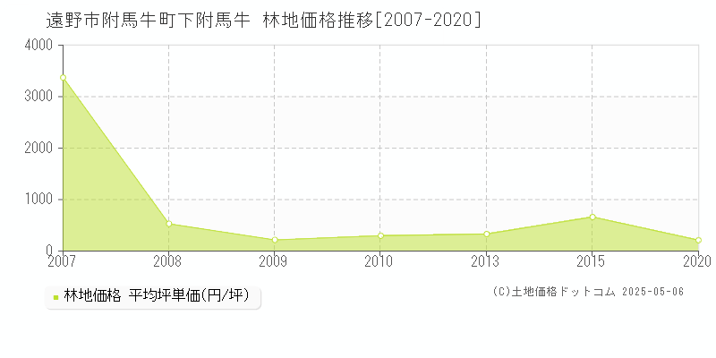 附馬牛町下附馬牛(遠野市)の林地価格推移グラフ(坪単価)[2007-2020年]