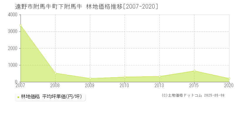 遠野市附馬牛町下附馬牛の林地価格推移グラフ 