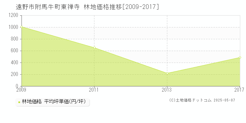 附馬牛町東禅寺(遠野市)の林地価格推移グラフ(坪単価)[2009-2017年]