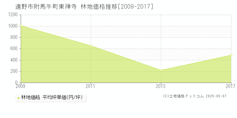 遠野市附馬牛町東禅寺の林地価格推移グラフ 