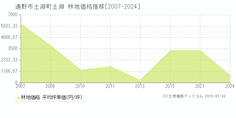 土淵町土淵(遠野市)の林地価格推移グラフ(坪単価)[2007-2024年]