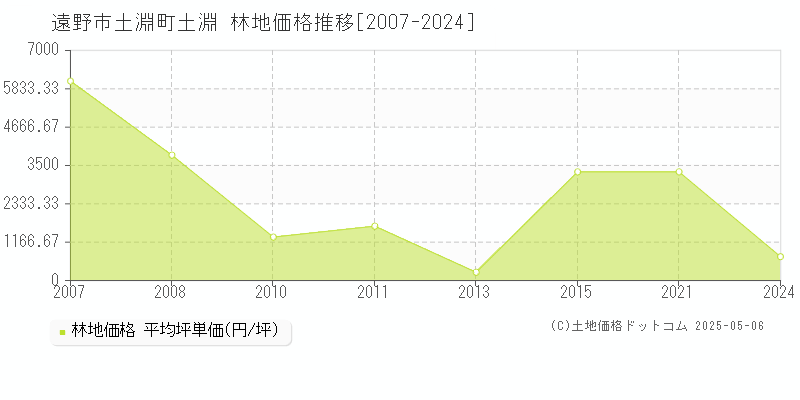 遠野市土淵町土淵の林地価格推移グラフ 