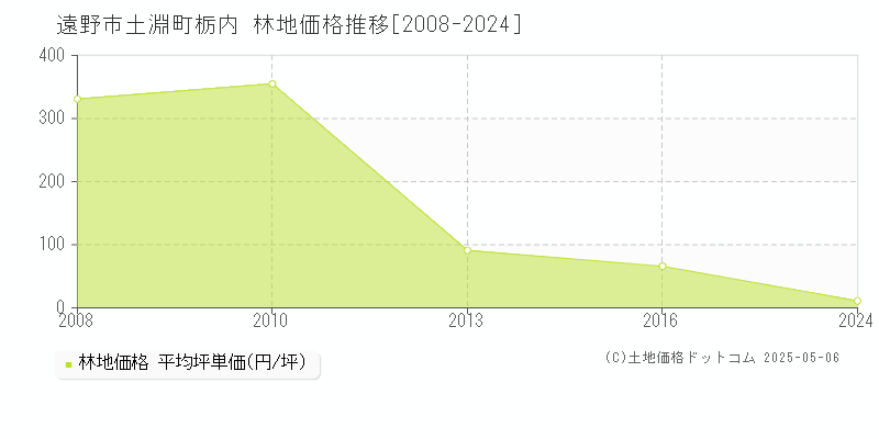 土淵町栃内(遠野市)の林地価格推移グラフ(坪単価)[2008-2024年]