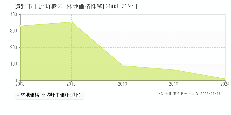 遠野市土淵町栃内の林地価格推移グラフ 