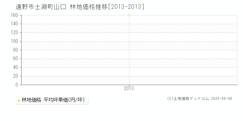 遠野市土淵町山口の林地価格推移グラフ 