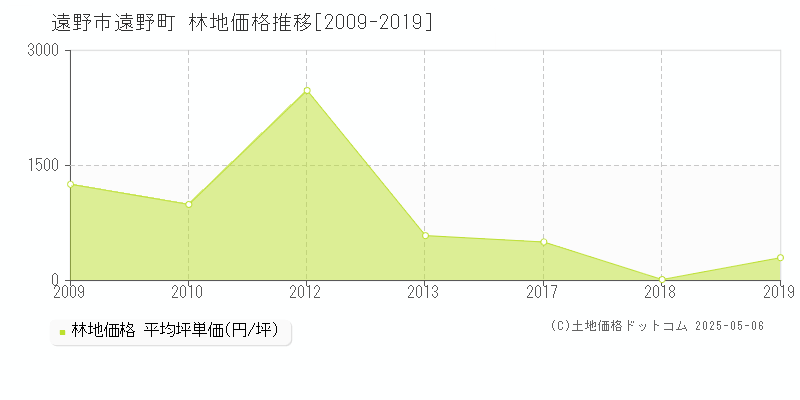 遠野町(遠野市)の林地価格推移グラフ(坪単価)[2009-2019年]