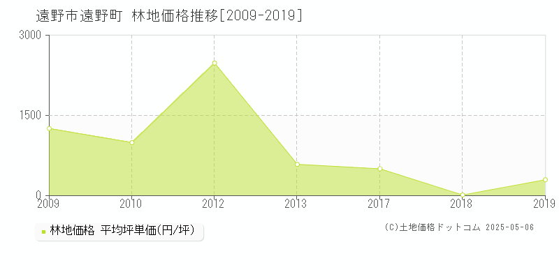 遠野市遠野町の林地価格推移グラフ 