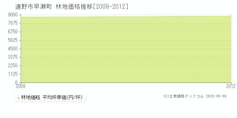 早瀬町(遠野市)の林地価格推移グラフ(坪単価)[2009-2012年]