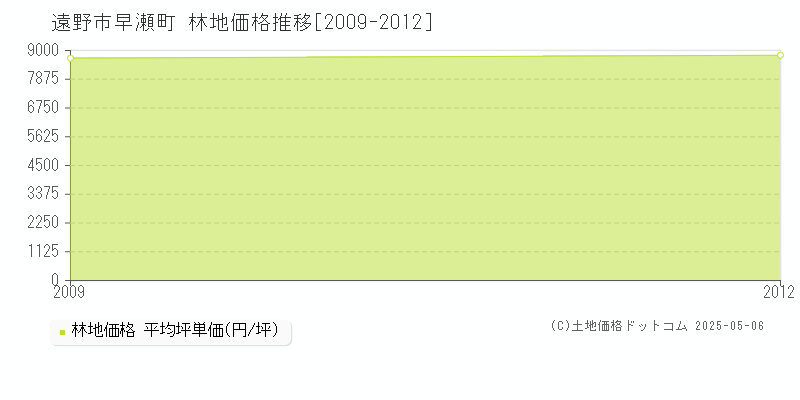 遠野市早瀬町の林地価格推移グラフ 