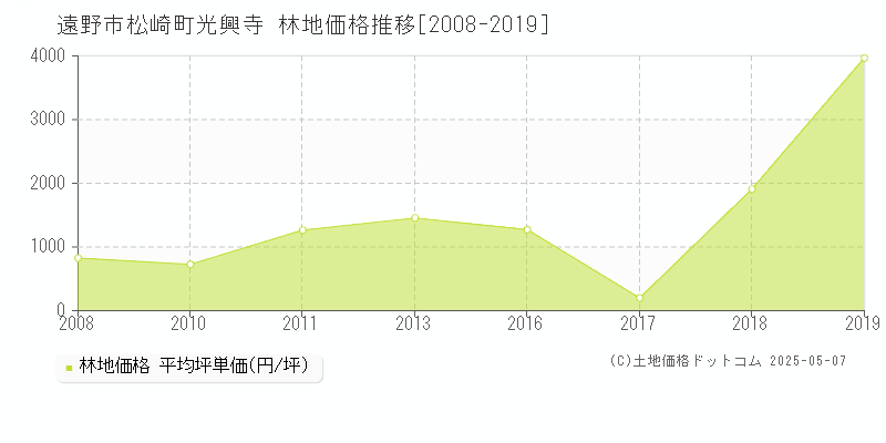 松崎町光興寺(遠野市)の林地価格推移グラフ(坪単価)[2008-2019年]