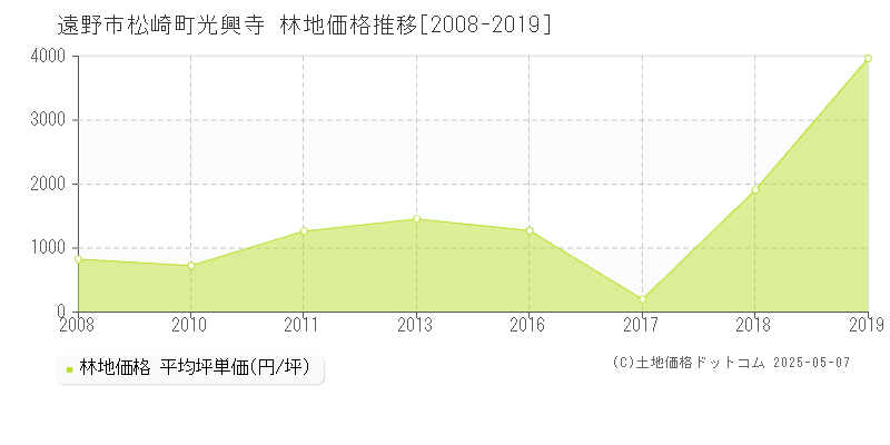 遠野市松崎町光興寺の林地価格推移グラフ 