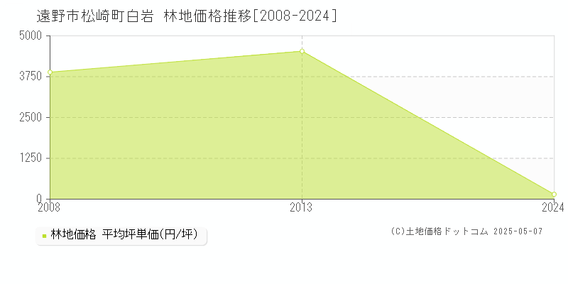 松崎町白岩(遠野市)の林地価格推移グラフ(坪単価)[2008-2024年]