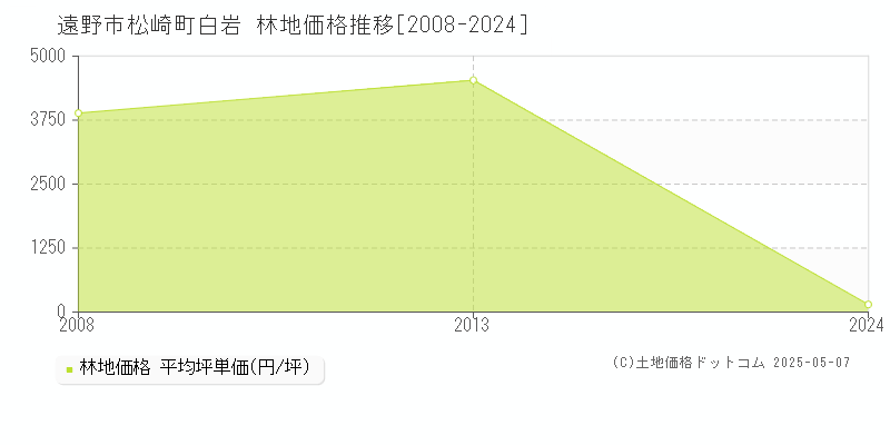 遠野市松崎町白岩の林地価格推移グラフ 