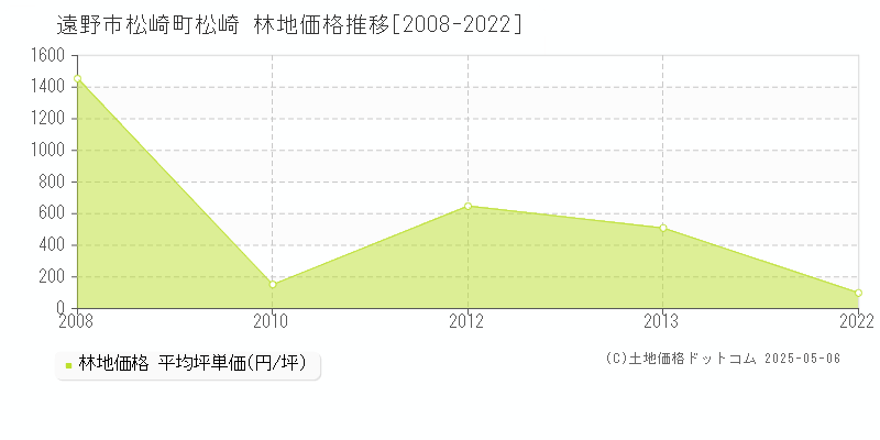 松崎町松崎(遠野市)の林地価格推移グラフ(坪単価)[2008-2022年]