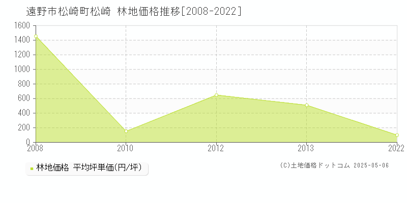 遠野市松崎町松崎の林地価格推移グラフ 