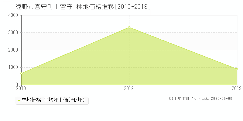 宮守町上宮守(遠野市)の林地価格推移グラフ(坪単価)[2010-2018年]