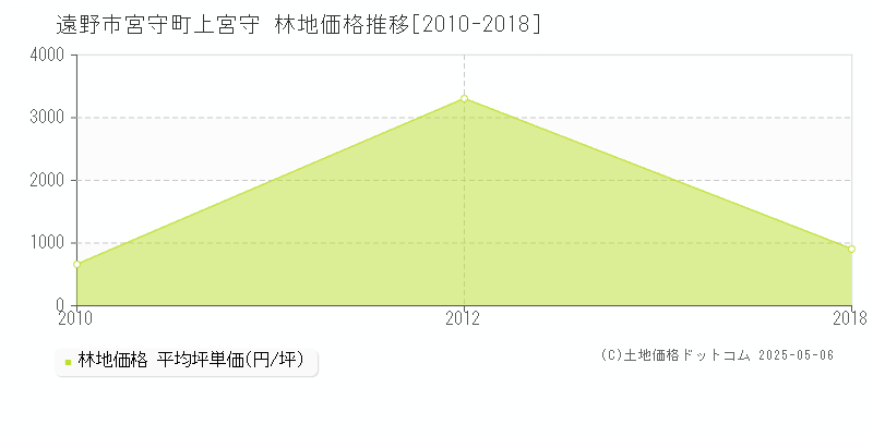 遠野市宮守町上宮守の林地価格推移グラフ 