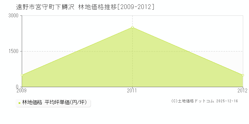 宮守町下鱒沢(遠野市)の林地価格推移グラフ(坪単価)[2009-2012年]