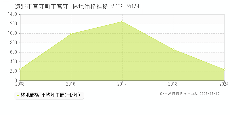 宮守町下宮守(遠野市)の林地価格推移グラフ(坪単価)[2008-2024年]