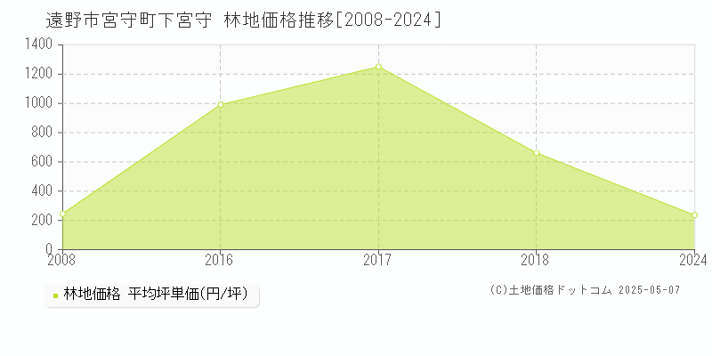 遠野市宮守町下宮守の林地価格推移グラフ 