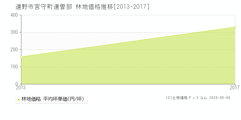 宮守町達曽部(遠野市)の林地価格推移グラフ(坪単価)[2013-2017年]