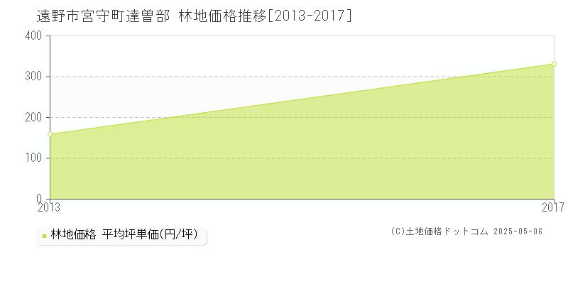 遠野市宮守町達曽部の林地価格推移グラフ 