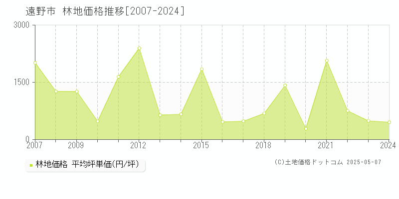 遠野市(岩手県)の林地価格推移グラフ(坪単価)[2007-2024年]