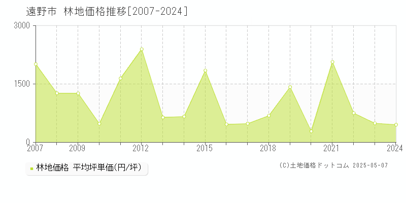 遠野市の林地価格推移グラフ 