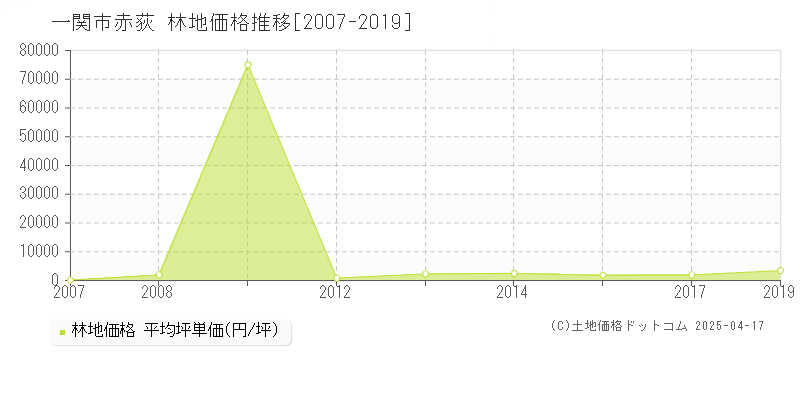 一関市赤荻の林地価格推移グラフ 