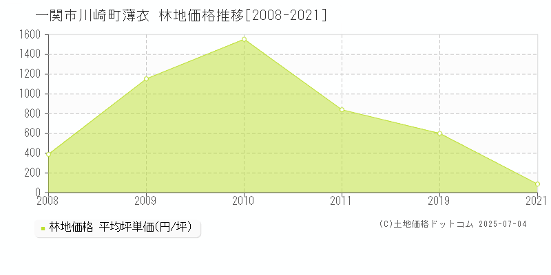 一関市川崎町薄衣の林地価格推移グラフ 