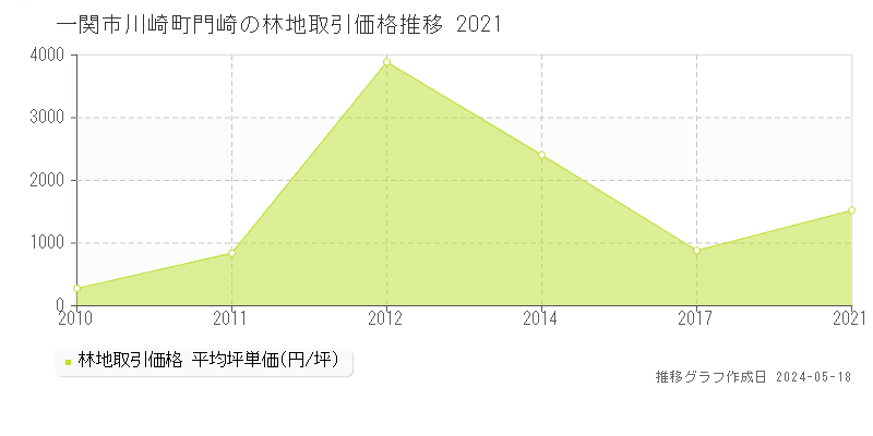 一関市川崎町門崎の林地価格推移グラフ 