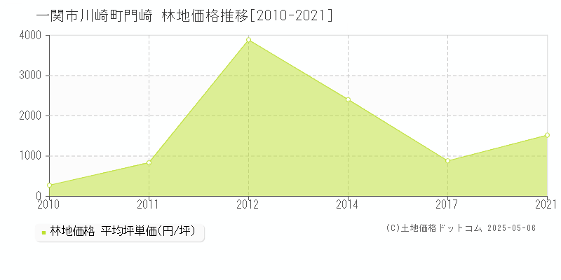 川崎町門崎(一関市)の林地価格推移グラフ(坪単価)[2010-2021年]