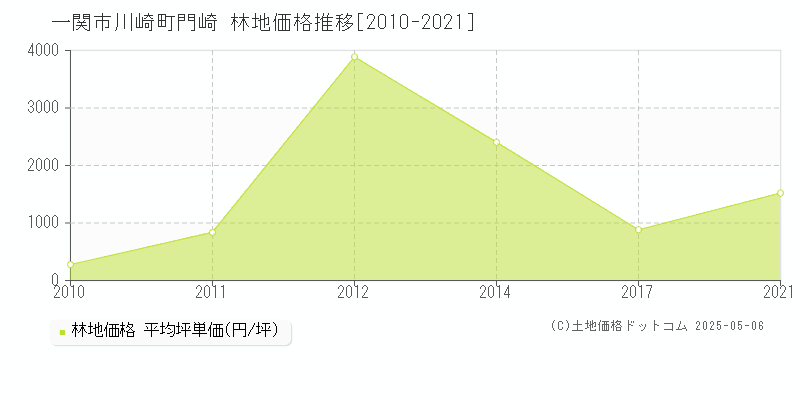 一関市川崎町門崎の林地価格推移グラフ 