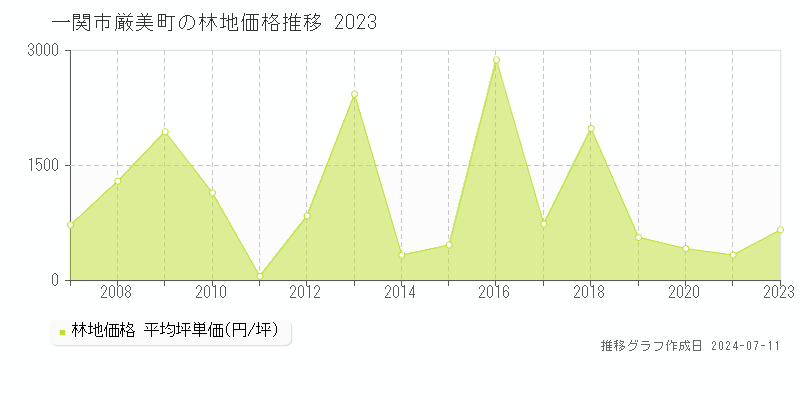 一関市厳美町の林地価格推移グラフ 