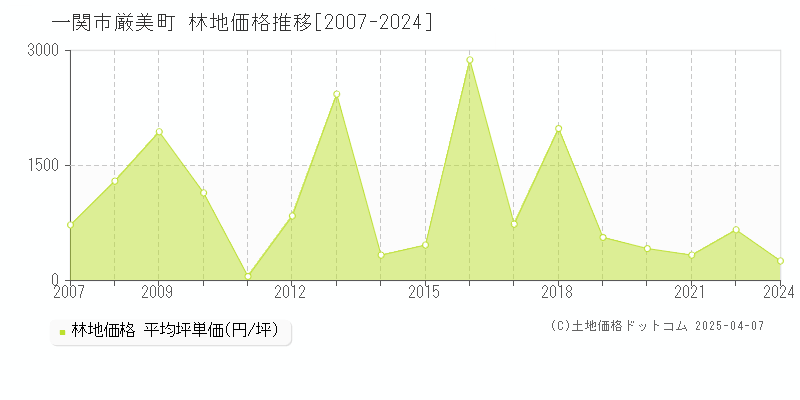 一関市厳美町の林地価格推移グラフ 