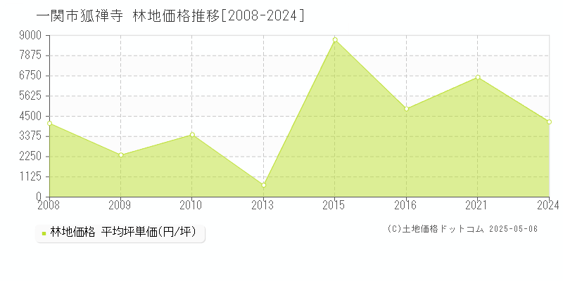 狐禅寺(一関市)の林地価格推移グラフ(坪単価)[2008-2024年]