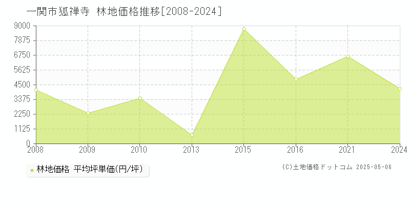 一関市狐禅寺の林地価格推移グラフ 