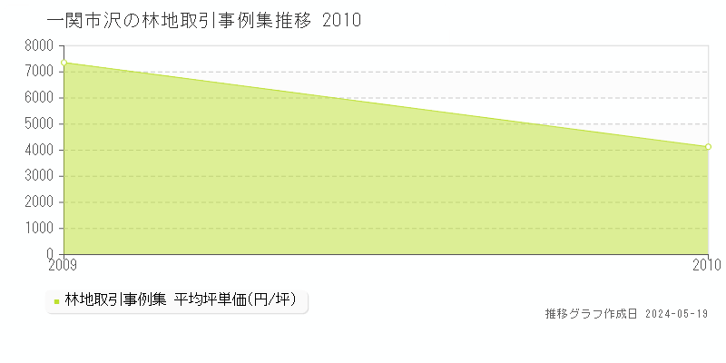 一関市沢の林地価格推移グラフ 