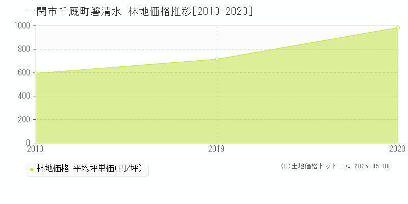 千厩町磐清水(一関市)の林地価格推移グラフ(坪単価)[2010-2020年]