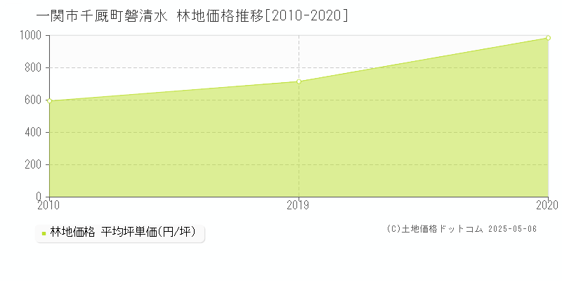 一関市千厩町磐清水の林地価格推移グラフ 