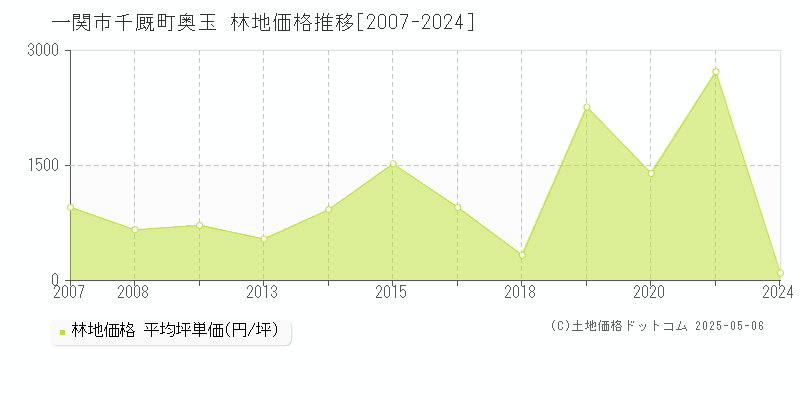 千厩町奥玉(一関市)の林地価格推移グラフ(坪単価)[2007-2024年]