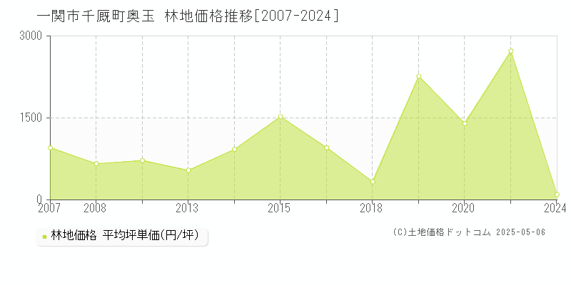 一関市千厩町奥玉の林地価格推移グラフ 